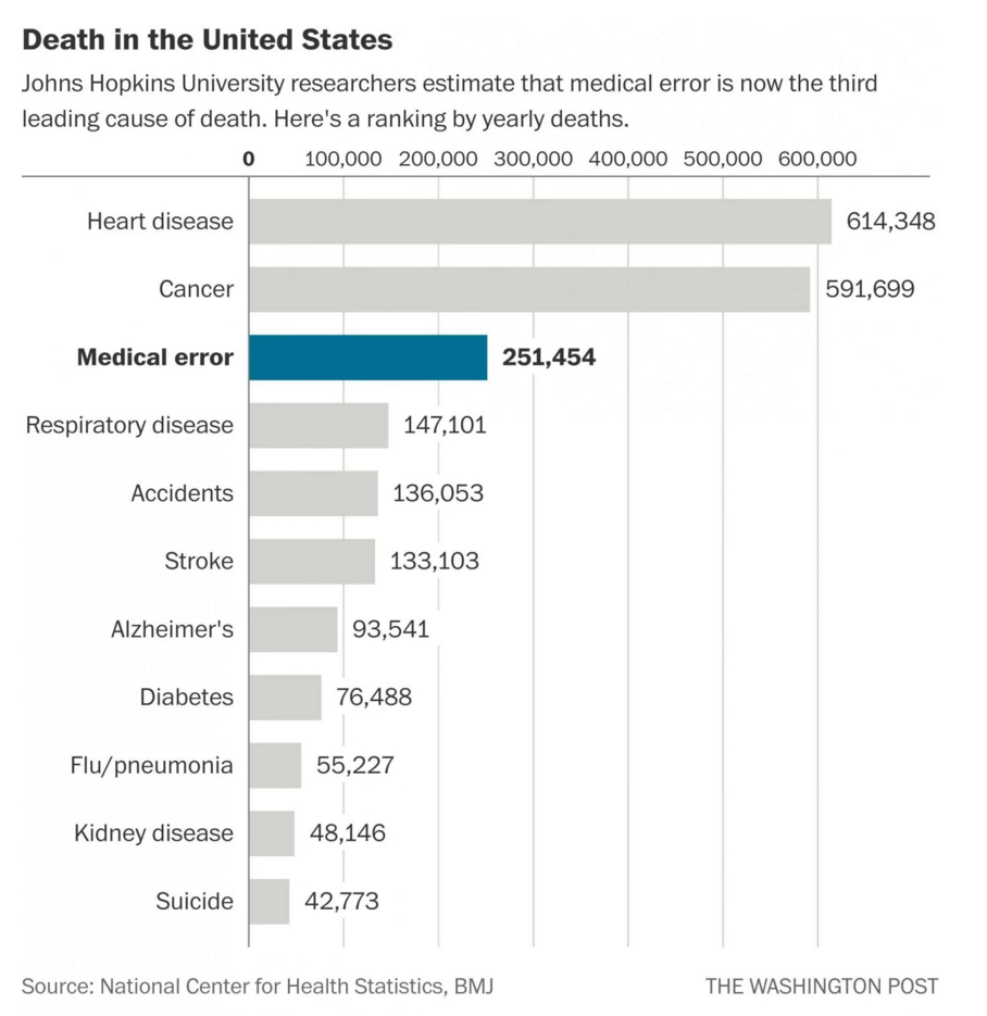 John Hopkins University: Medical Mistakes 3rd Leading Cause of Death in USA